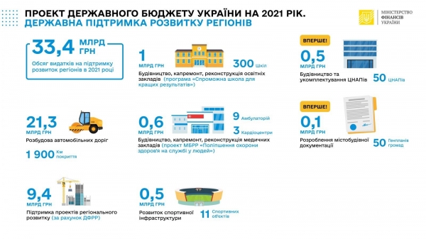 Рада поддержала за основу проект Госбюджета на 2021 год
Рада поддержала за основу проект Госбюджета на 2021 год