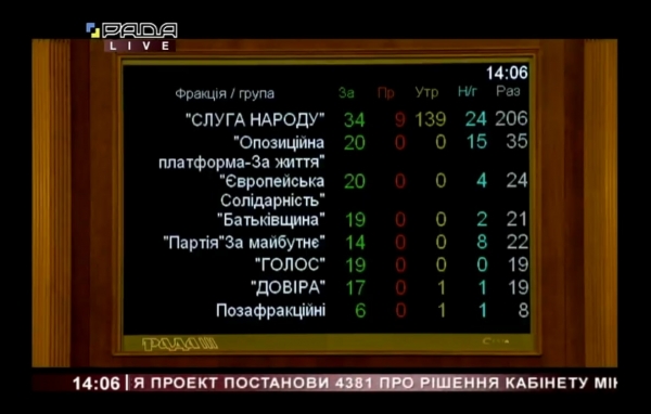 Раде не хватило голосов, чтобы принять постановление об отмене карантина выходного дня
Раде не хватило голосов, чтобы принять постановление об отмене карантина выходного дня
