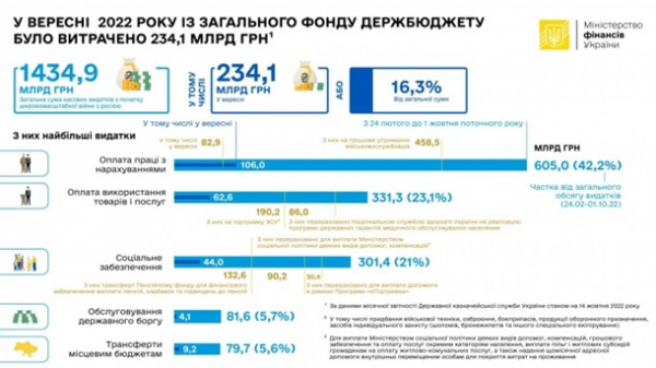 Расходы бюджета превысили 1,4 триллиона - Минфин Расходы бюджета превысили 1,4 триллиона - Минфин