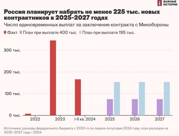 РФ планирует за три года набрать более 200 тысяч контрактников - СМИ РФ планирует за три года набрать более 200 тысяч контрактников - СМИ