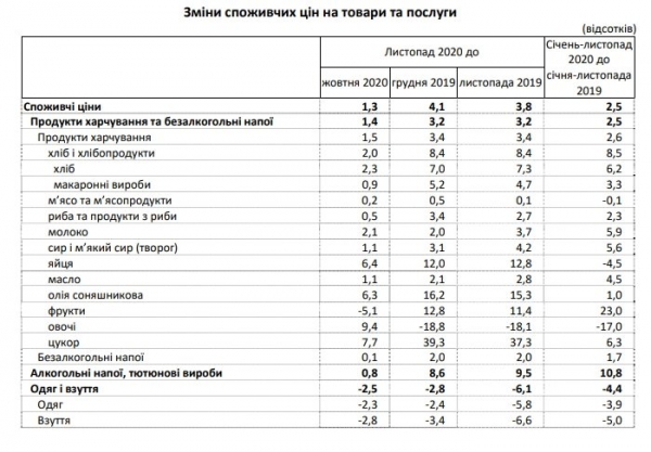 Рост цен в Украине в конце года значительно ускорился
Рост цен в Украине в конце года значительно ускорился