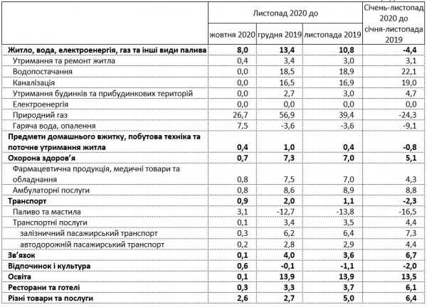 Рост цен в Украине в конце года значительно ускорился
Рост цен в Украине в конце года значительно ускорился