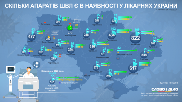 Сегодня в Украине в наличии есть 4000 аппаратов ИВЛ, но используется лишь 10% от общего количества
Сегодня в Украине в наличии есть 4000 аппаратов ИВЛ, но используется лишь 10% от общего количества