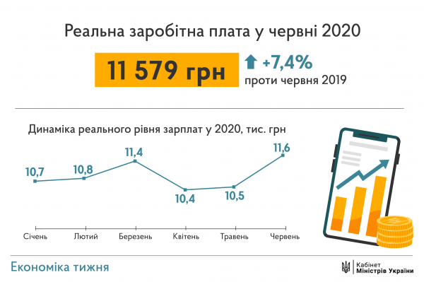 Шмыгаль: Ожидаем, что уже на 2022-й год средние зарплаты по стране будут на уровне 15 тыс. грн
Шмыгаль: Ожидаем, что уже на 2022-й год средние зарплаты по стране будут на уровне 15 тыс. грн