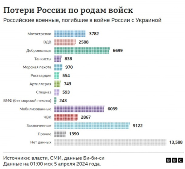 СМИ подтвердили гибель 50 тысяч военных РФ СМИ подтвердили гибель 50 тысяч военных РФ