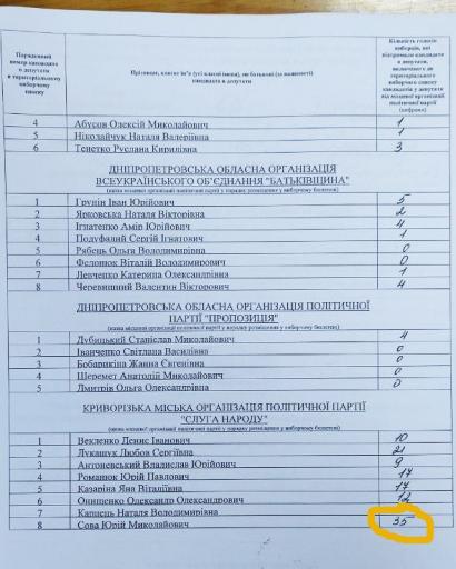 СМИ: В Кривом Роге вскрыта фальсификация в пользу "Слуги народа"
СМИ: В Кривом Роге вскрыта фальсификация в пользу "Слуги народа"