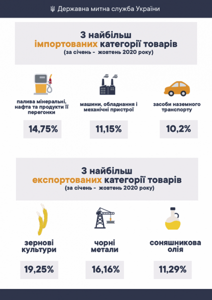 Товарооборот Украины упал на 9% по сравнению с аналогичным периодом прошлого года
Товарооборот Украины упал на 9% по сравнению с аналогичным периодом прошлого года