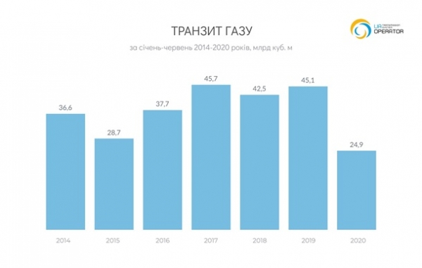 Транзит газа через Украину рухнул на 45% Транзит газа через Украину рухнул на 45%