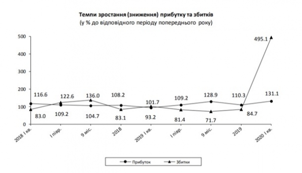 У предприятий Украины миллиардные убытки – Госстат У предприятий Украины миллиардные убытки – Госстат