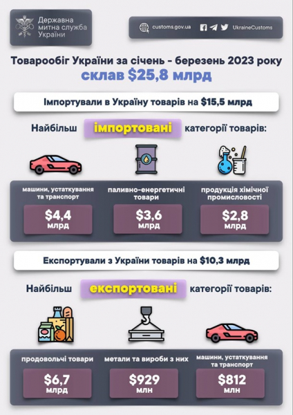 Украина больше всего покупает товаров из Китая, продает - в Польшу Украина больше всего покупает товаров из Китая, продает - в Польшу
