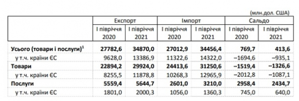 Украина на четверть нарастила торговлю