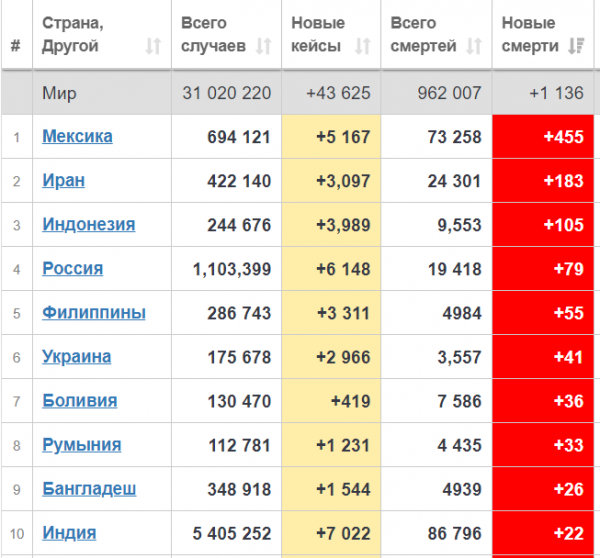
                    Украина на втором месте в Европе по смертности от Covid-19 за сутки                