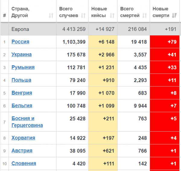 
                    Украина на втором месте в Европе по смертности от Covid-19 за сутки                