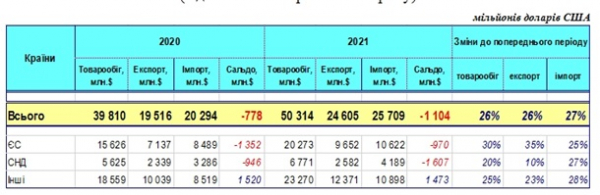Украина нарастила объем внешней торговли на 25%