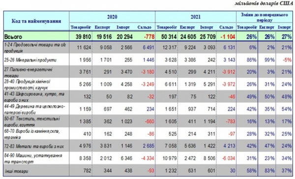 Украина нарастила объем внешней торговли на 25%