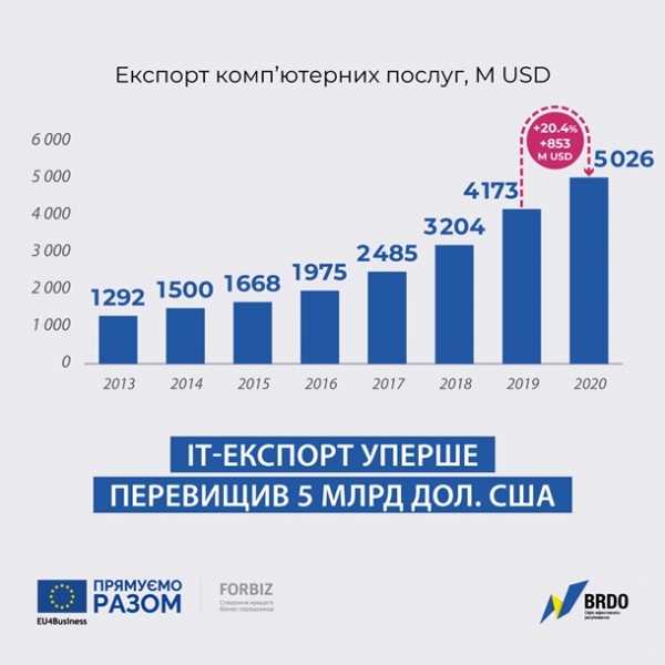 Украина получила рекордные $5 млрд от ІТ-услуг Украина получила рекордные $5 млрд от ІТ-услуг