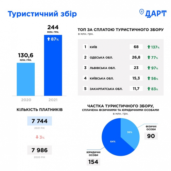 Украина получила рекордный доход от туристического сбора Украина получила рекордный доход от туристического сбора