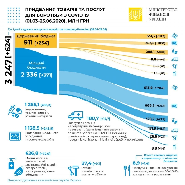 Украина потратила на борьбу с коронавирусом уже более 3,2 млрд грн бюджетных средств
Украина потратила на борьбу с коронавирусом уже более 3,2 млрд грн бюджетных средств