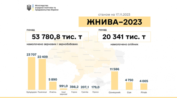 Украина собрала около 74 млн тонн нового урожая Украина собрала около 74 млн тонн нового урожая