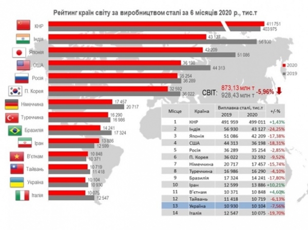 Украина сохранила место в мировой металлургии Украина сохранила место в мировой металлургии