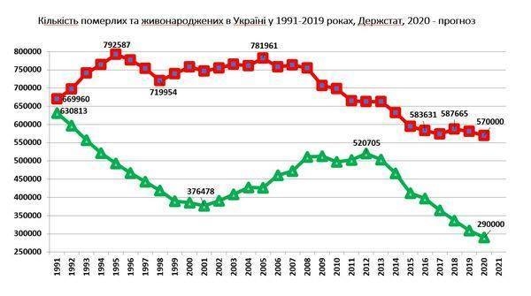 Украина вымирает: страна ставит антирекорды по рождаемости Украина вымирает: страна ставит антирекорды по рождаемости