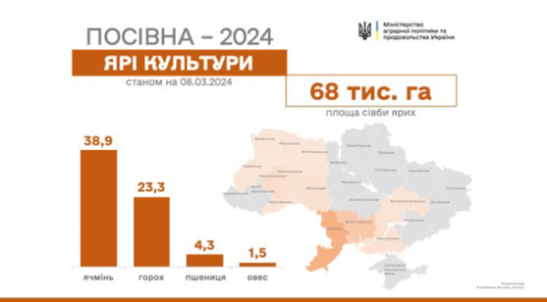 Украинские аграрии засеяли 68 тысяч гектаров яровых зерновых Украинские аграрии засеяли 68 тысяч гектаров яровых зерновых