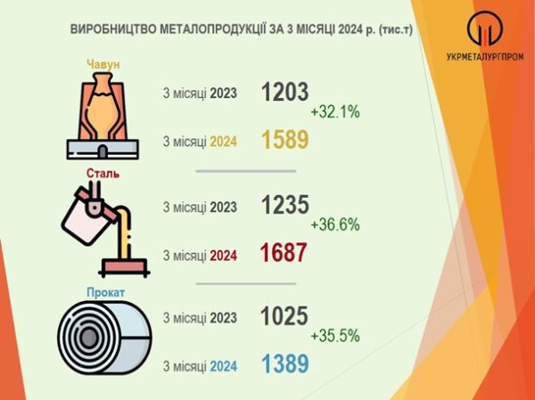 Украинские металлурги увеличили производство на треть