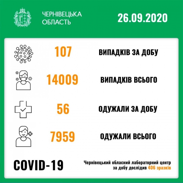 В Черновицкой области с начала пандемии коронавирусом заразились более 14 тыс. человек
В Черновицкой области с начала пандемии коронавирусом заразились более 14 тыс. человек