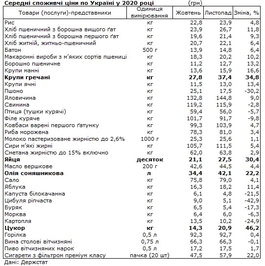 В Госстате рассказали, какие продукты питания больше всего подорожали за 2020 год
В Госстате рассказали, какие продукты питания больше всего подорожали за 2020 год