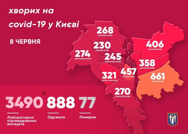 В Киеве за сутки коронавирус подтвердили у 72 человек, всего в столице – 3 490 подтвержденных случаев
В Киеве за сутки коронавирус подтвердили у 72 человек, всего в столице – 3 490 подтвержденных случаев