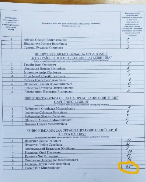 В Кривом Роге сфальсифицировали выборы в пользу кандидата от "Слуги народа", - Павлов
В Кривом Роге сфальсифицировали выборы в пользу кандидата от "Слуги народа", - Павлов