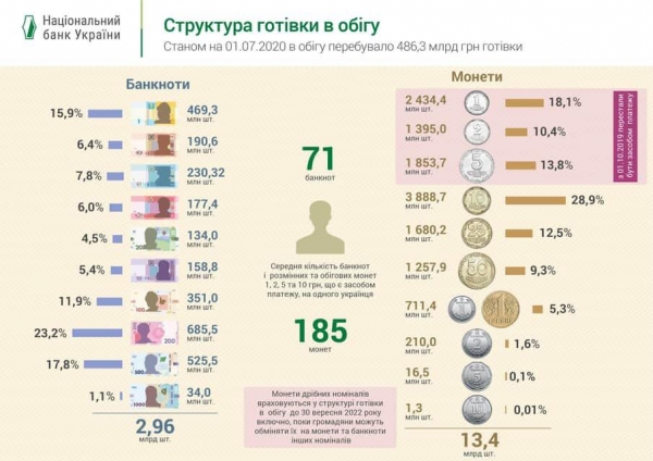 В НБУ подсчитали, сколько банкнот и монет приходится на каждого украинца
В НБУ подсчитали, сколько банкнот и монет приходится на каждого украинца