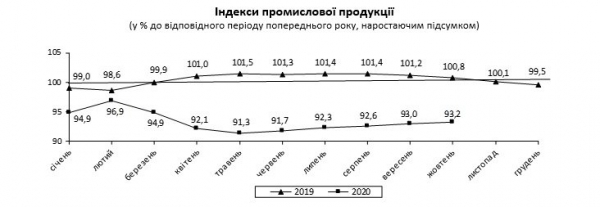 В октябре объемы промышленного производства в Украине сократились на 5%
В октябре объемы промышленного производства в Украине сократились на 5%