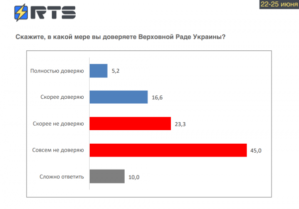
                    В парламент проходят четыре партии, в лидерах &ndash; "Слуга народа" (29,7%) и ОПЗЖ (19,2%), - опрос RTS                