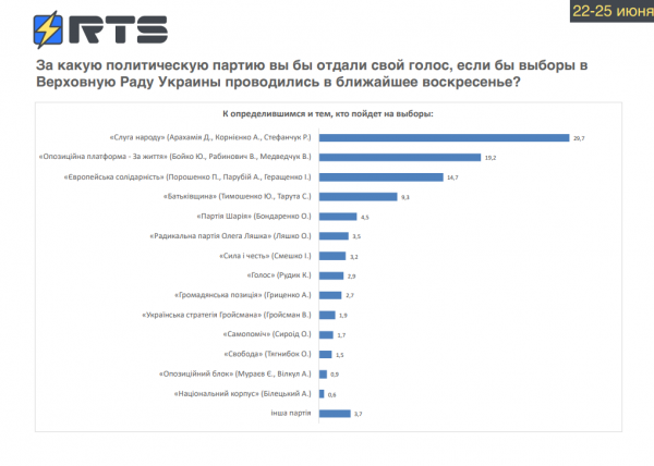 
                    В парламент проходят четыре партии, в лидерах &ndash; "Слуга народа" (29,7%) и ОПЗЖ (19,2%), - опрос RTS                