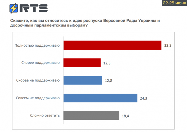 
                    В парламент проходят четыре партии, в лидерах &ndash; "Слуга народа" (29,7%) и ОПЗЖ (19,2%), - опрос RTS                