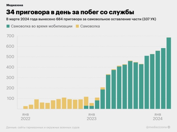 В РФ резко возросло количество приговоров по делам о дезертирстве - СМИ В РФ резко возросло количество приговоров по делам о дезертирстве - СМИ
