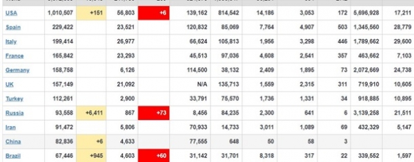 В России почти 6500 случаев коронавируса за сутки В России почти 6500 случаев коронавируса за сутки