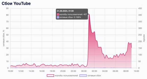 В России сообщают о масштабных проблемах с доступом к YouTube В России сообщают о масштабных проблемах с доступом к YouTube