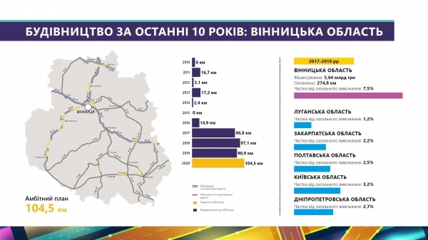 
                    В Украине больше нет приоритетных регионов, дороги ремонтируют везде, - нардеп Шуляк                
