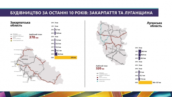 
                    В Украине больше нет приоритетных регионов, дороги ремонтируют везде, - нардеп Шуляк                