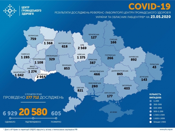 
                    В Украине число инфицированных коронавирусом увеличилось на 432 &ndash; до 20 580 человек                