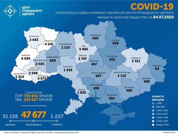 В Украине число инфицированных коронавирусом увеличилось на 914 – до 47 677
В Украине число инфицированных коронавирусом увеличилось на 914 – до 47 677