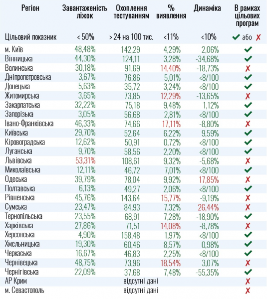 В Украине к ослаблению карантина не готовы девять областей
В Украине к ослаблению карантина не готовы девять областей
