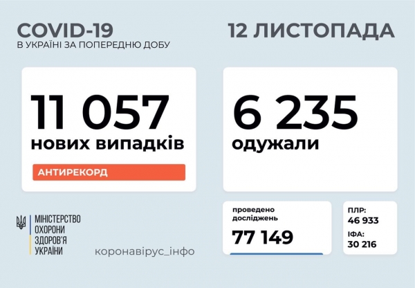 В Украине количество инфицированных коронавирусом превысило полмиллиона
В Украине количество инфицированных коронавирусом превысило полмиллиона
