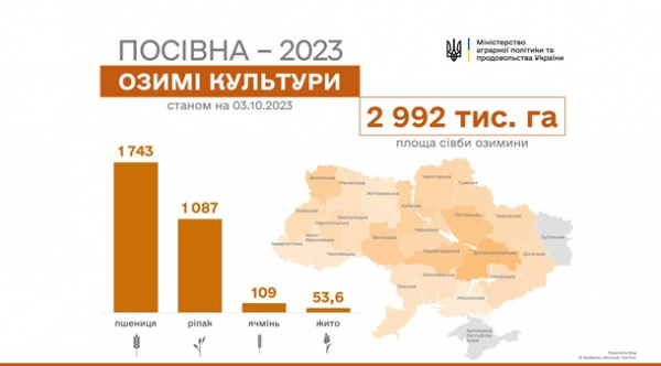 В Украине на начало октября посеяли 3 млн га озимых культур В Украине на начало октября посеяли 3 млн га озимых культур