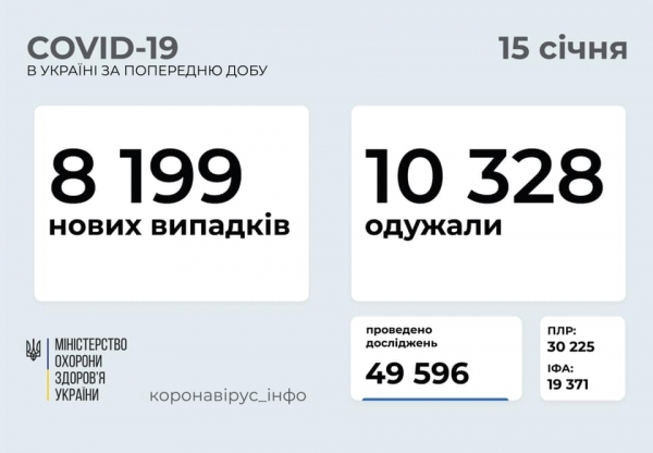 В Украине обнаружили 8199 новых случаев Covid-19
В Украине обнаружили 8199 новых случаев Covid-19