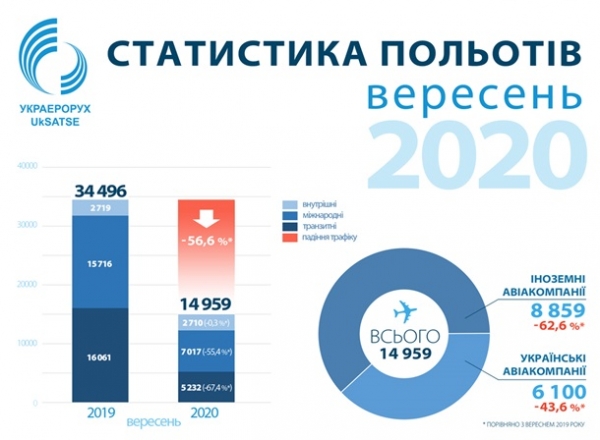 В Украине после двухмесячного роста в сентябре снова упали авиаперевозки В Украине после двухмесячного роста в сентябре снова упали авиаперевозки