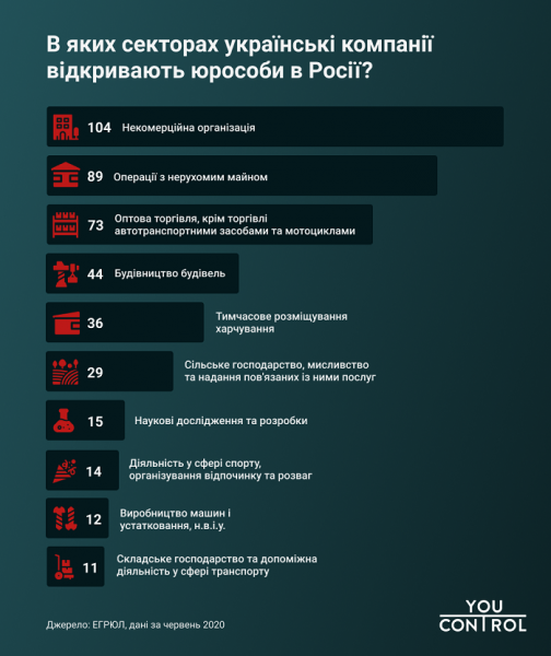 В Украине работают более 100 российских компаний и почти 13 тыс. российских учредителей, - исследование
В Украине работают более 100 российских компаний и почти 13 тыс. российских учредителей, - исследование