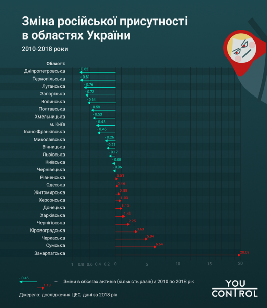 В Украине работают более 100 российских компаний и почти 13 тыс. российских учредителей, - исследование
В Украине работают более 100 российских компаний и почти 13 тыс. российских учредителей, - исследование